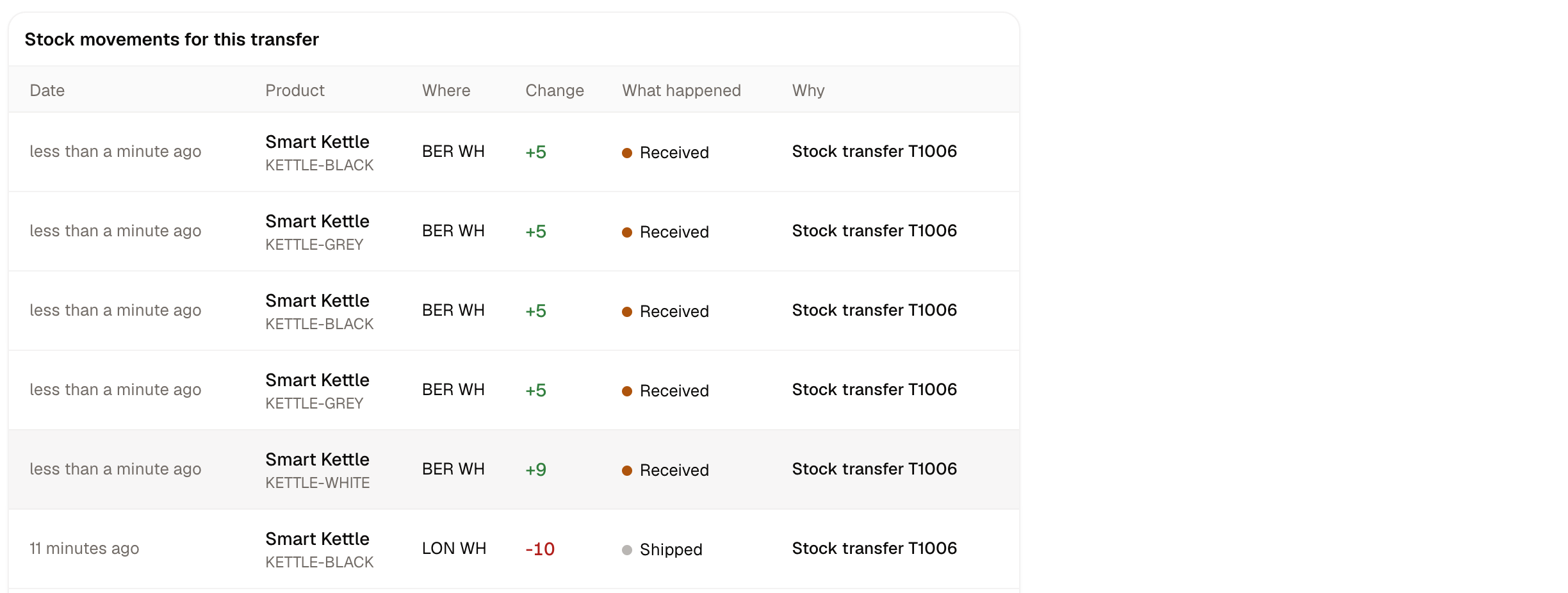 The stock movements recorded against a transfer, showing units leaving the source and arriving at the destination