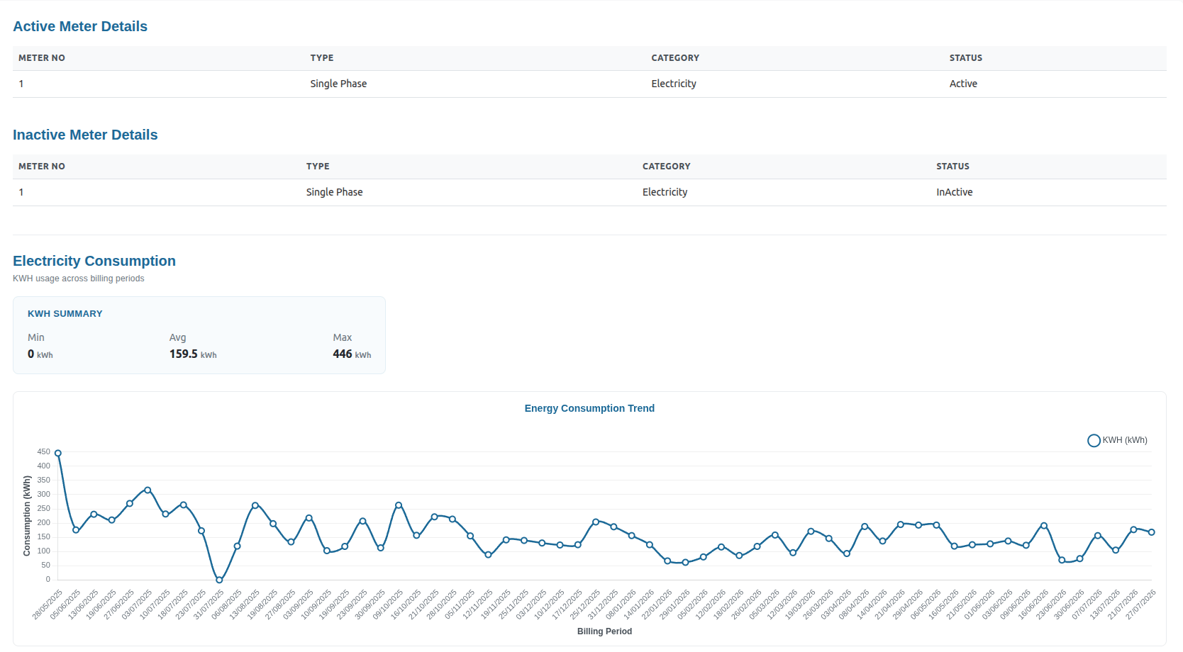 Usage Report per Subscription — single subscription detail