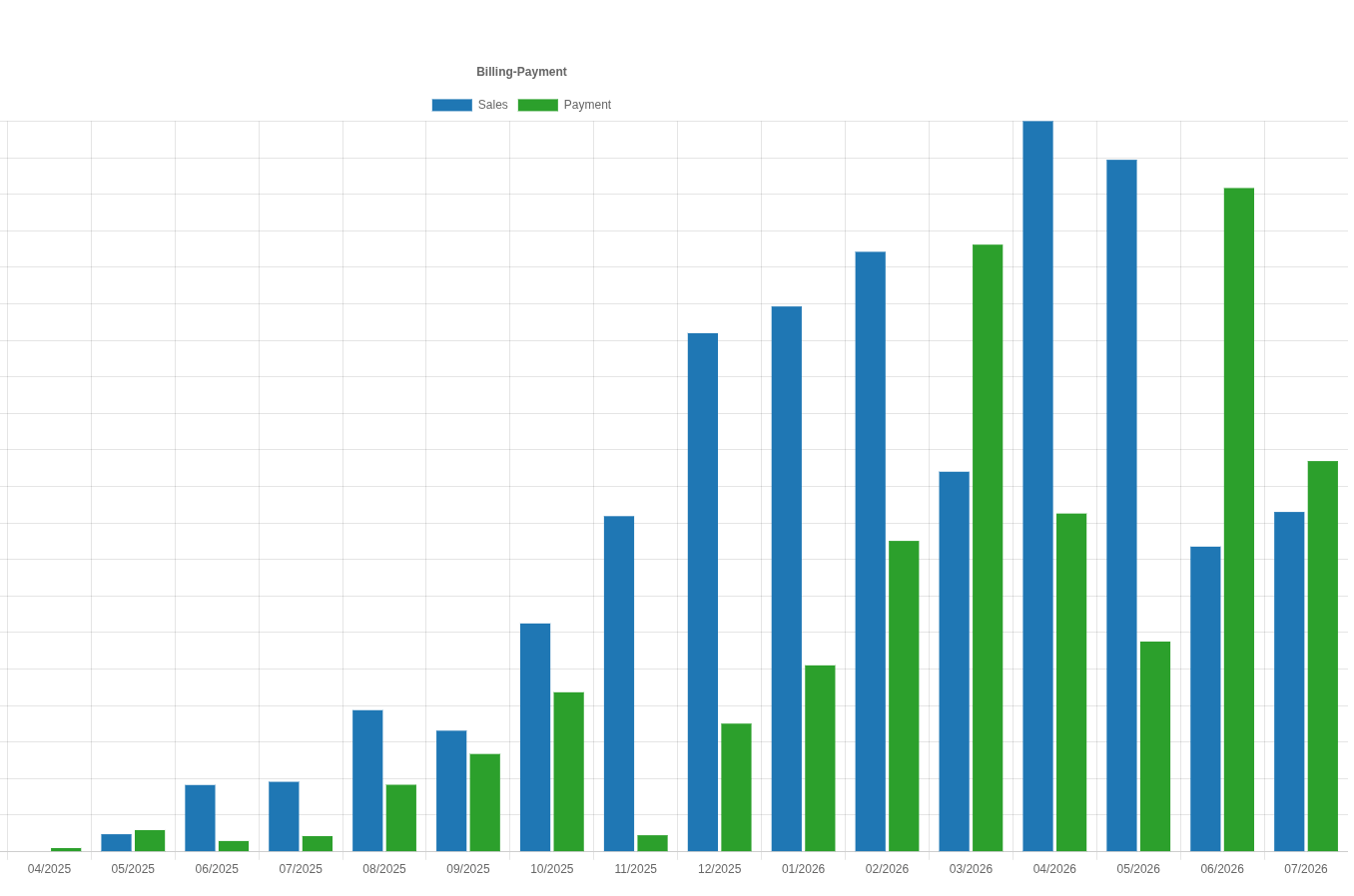 Monthly Sales and Payments chart