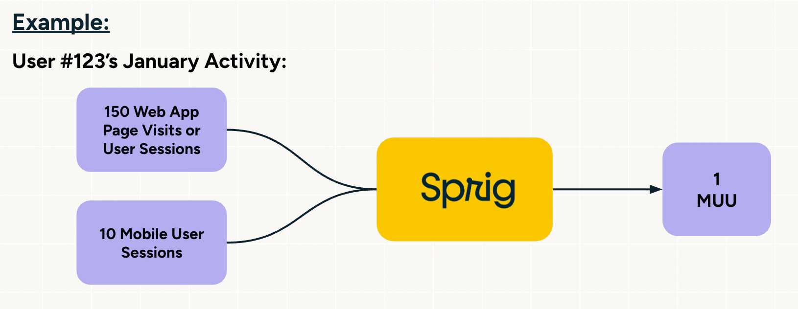 How Sprig tracks MUUs