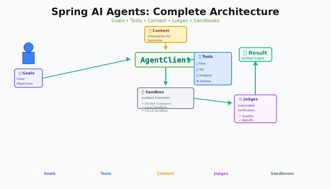 Spring AI Agents Complete Architecture