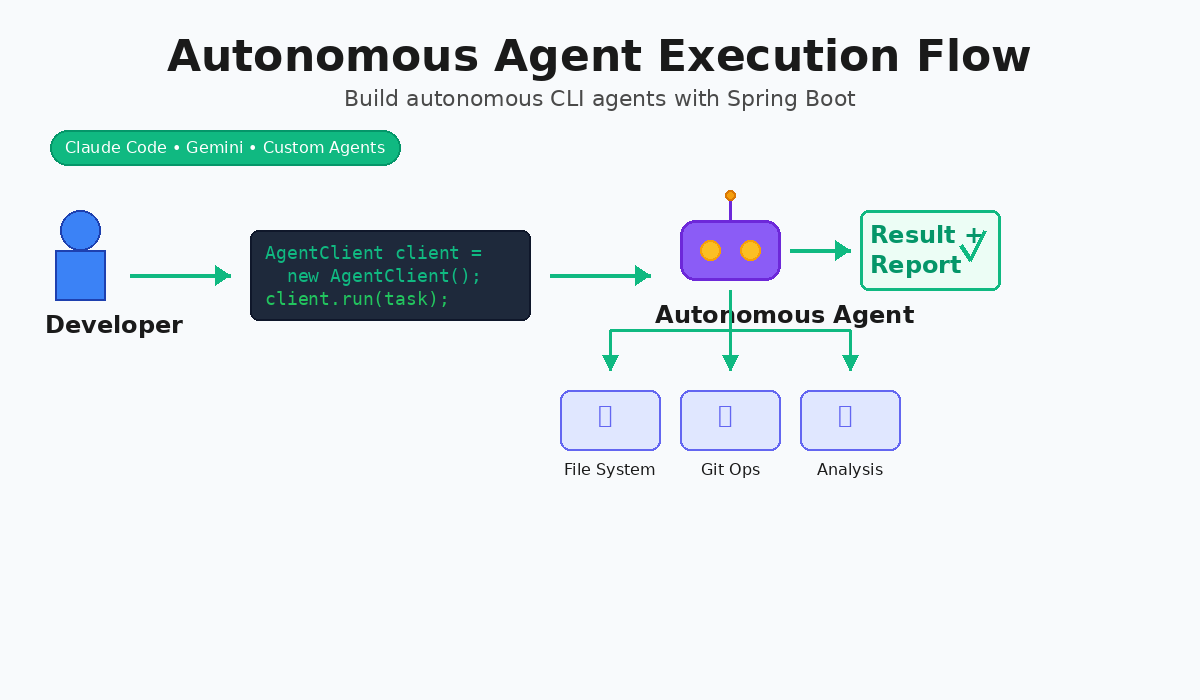 Agent Execution Workflow