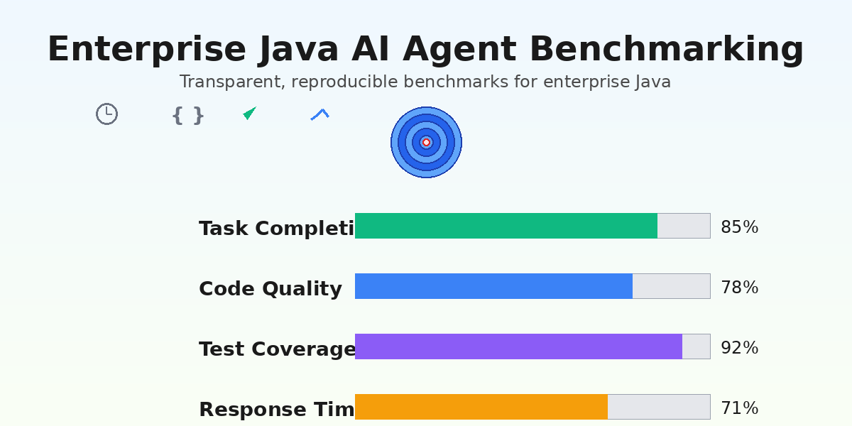 Spring AI Bench Benchmarking