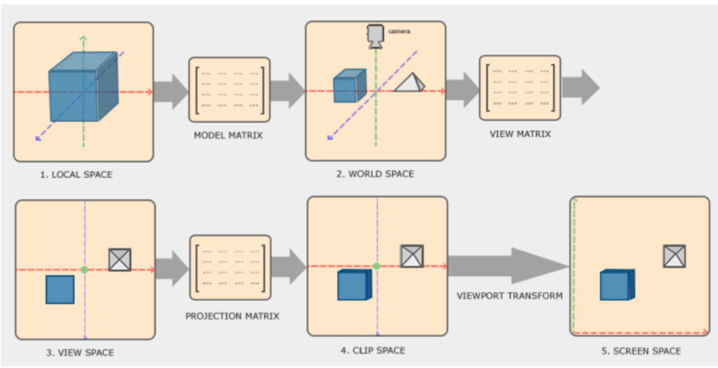 worldToScreen projects a 3D point onto your monitor