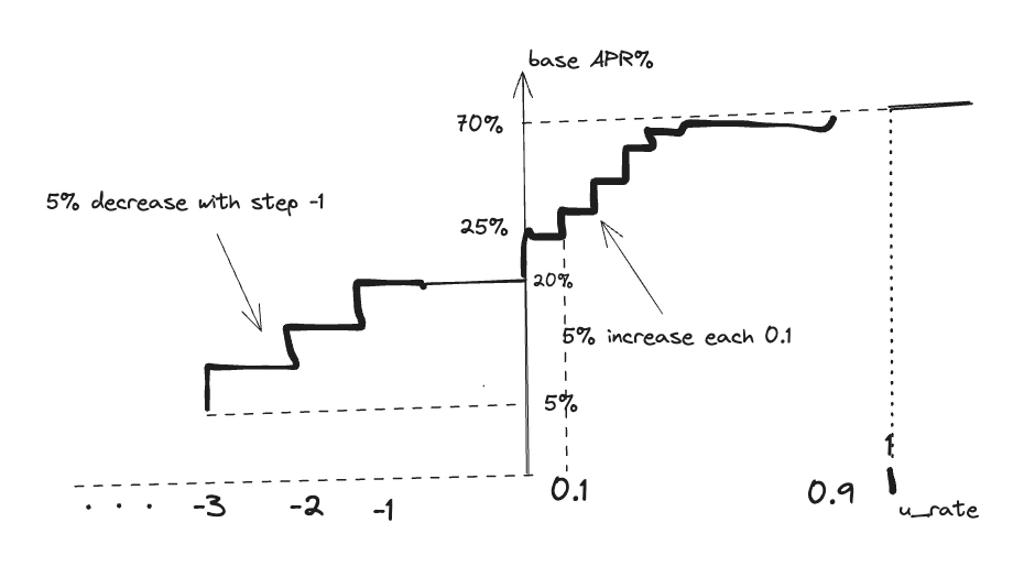 APR calculation chart