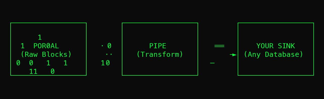 Animated diagram of a pipe: raw blocks from Portal are transformed by the pipe and written to the sink of your choice