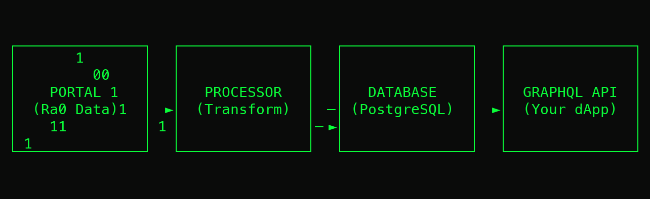 Animated diagram of a squid: raw data from Portal is decoded and transformed by the processor, persisted to PostgreSQL, and served through a GraphQL API