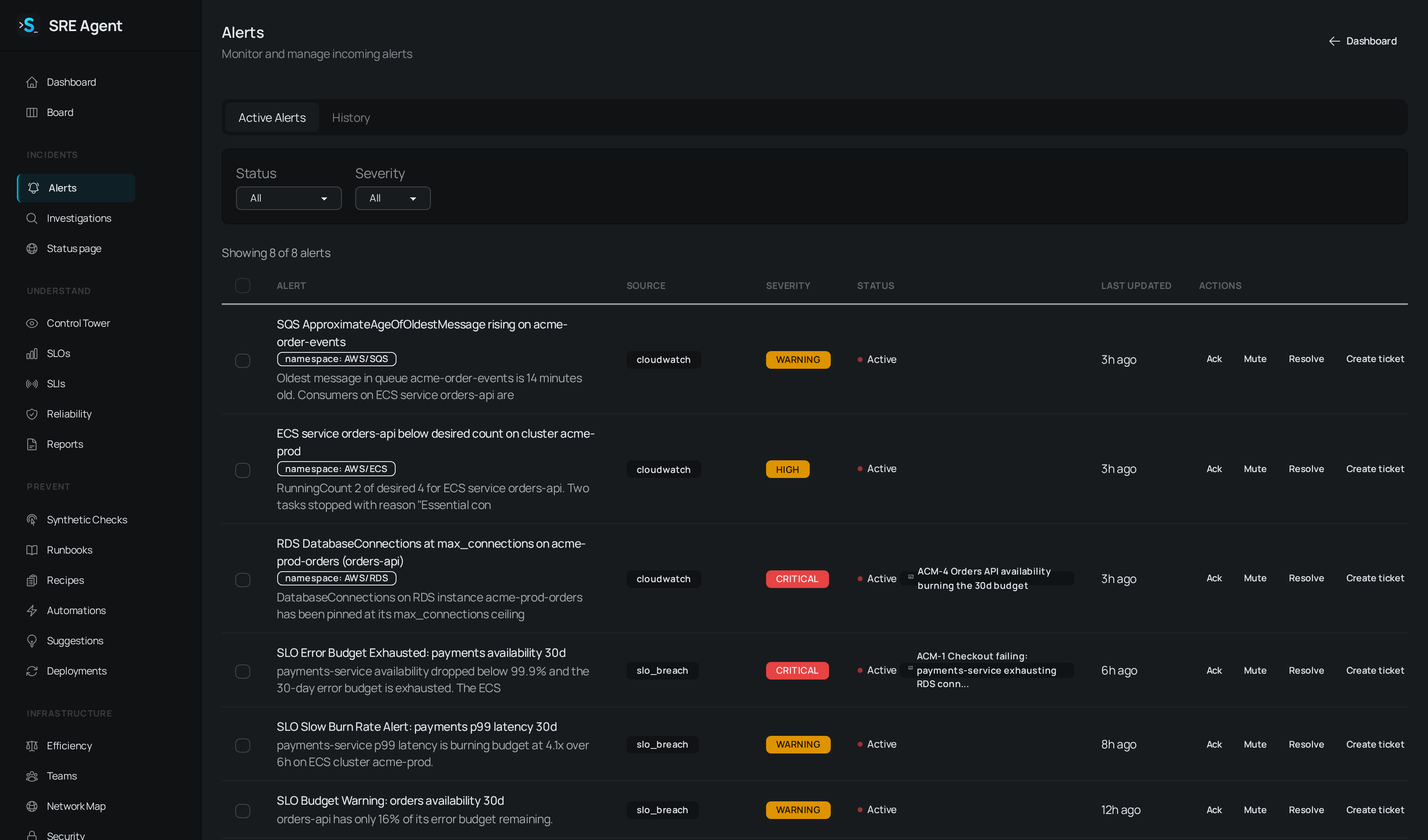 Alerts page with Active Alerts and History tabs, status and severity filters, and CloudWatch alerts with severity badges and Ack, Mute and Resolve actions