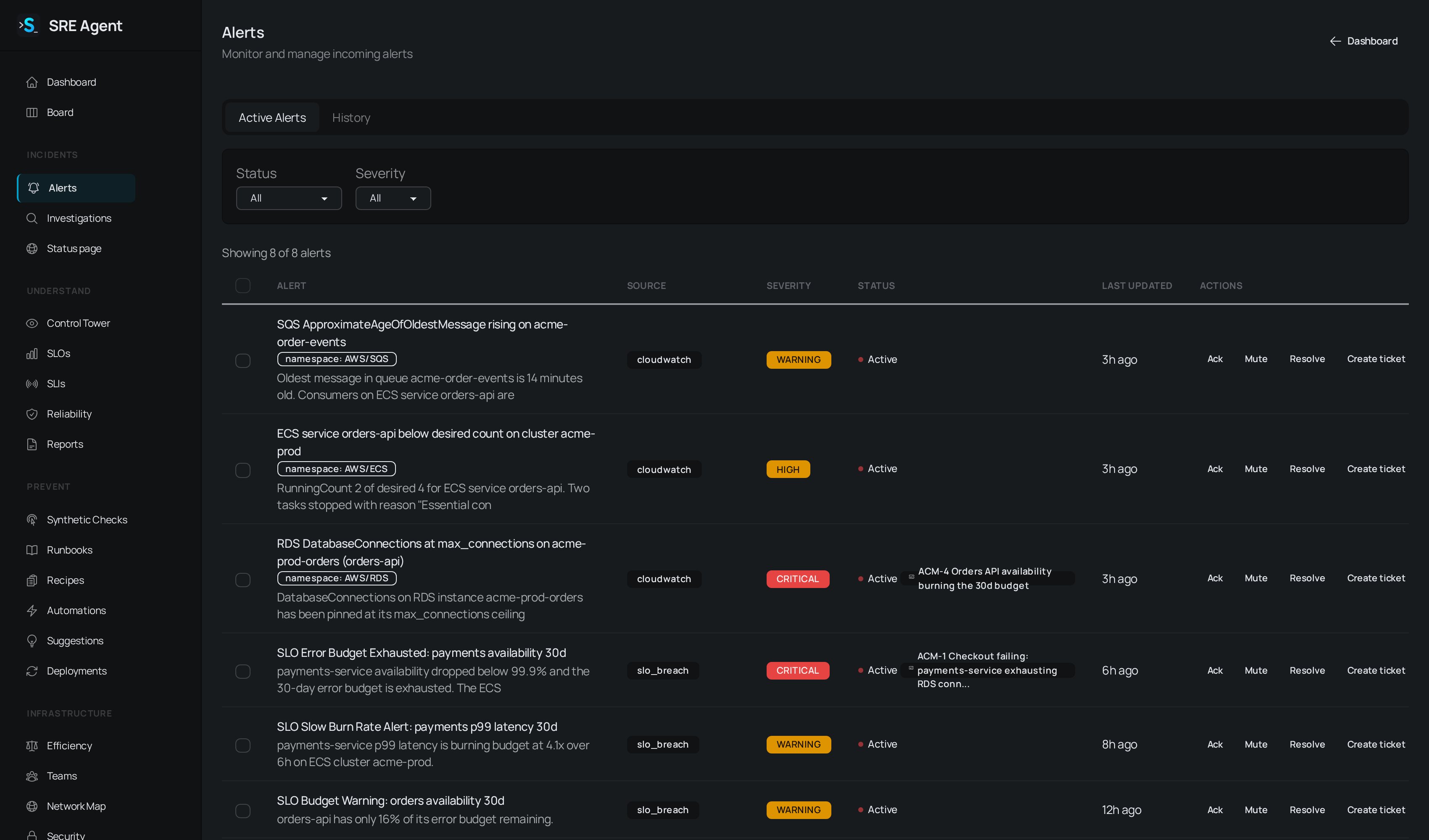 Alerts page with Active Alerts and History tabs, status and severity filters, and CloudWatch alerts with severity badges and Ack, Mute and Resolve actions