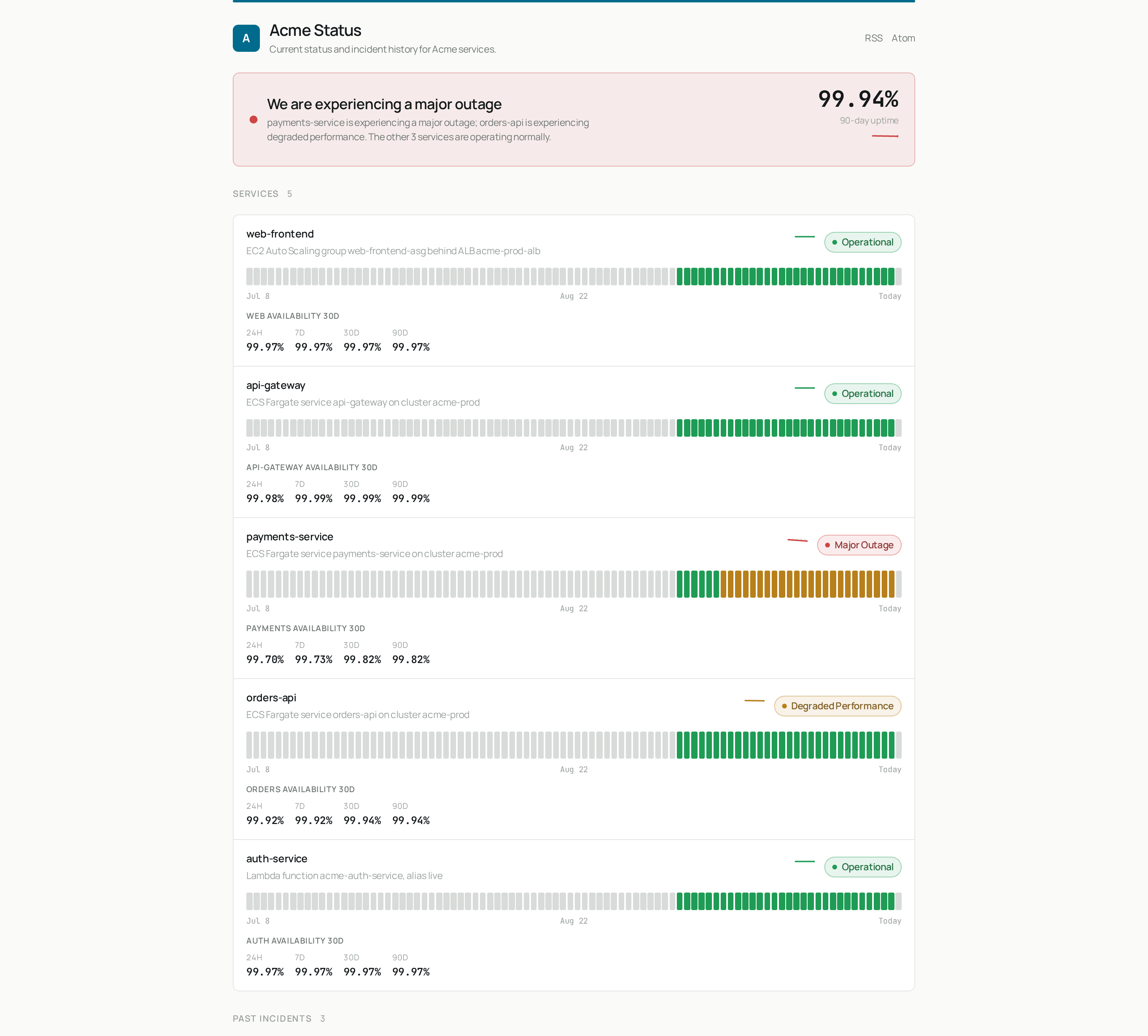 Public Acme Status page with a major outage banner and uptime, then five services with status badges, daily history bars and availability figures