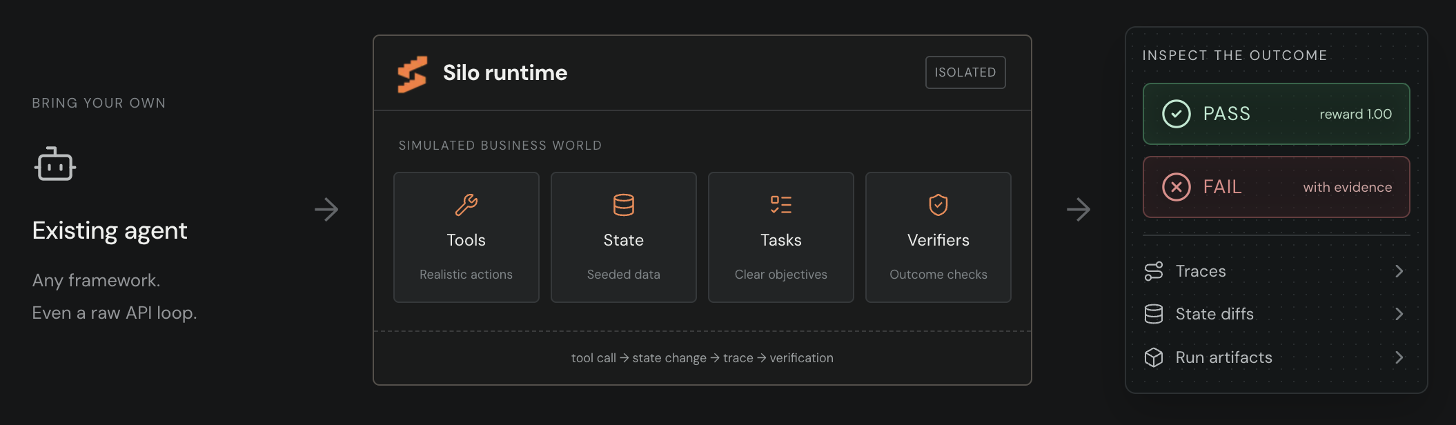 An existing agent, from any framework or a raw API loop, runs inside the isolated Silo runtime — a simulated business world of tools, state, tasks and verifiers — producing a pass or fail you inspect through traces, state diffs and run artifacts.