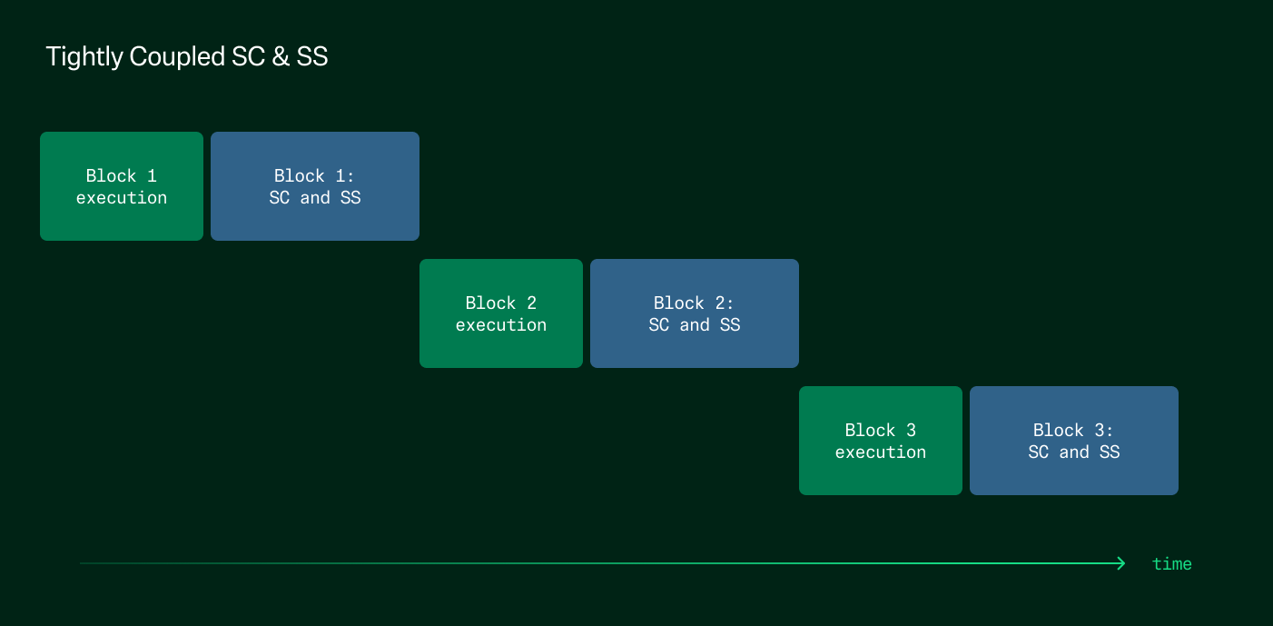 Coupled State Commitment and Storage