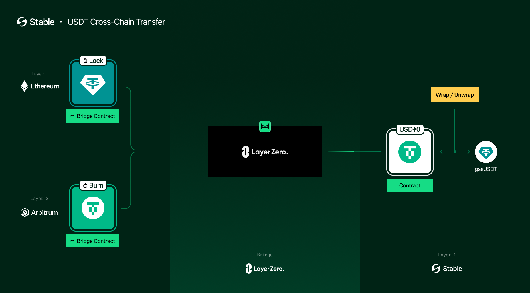 USDT0 Cross-Chain Transfer