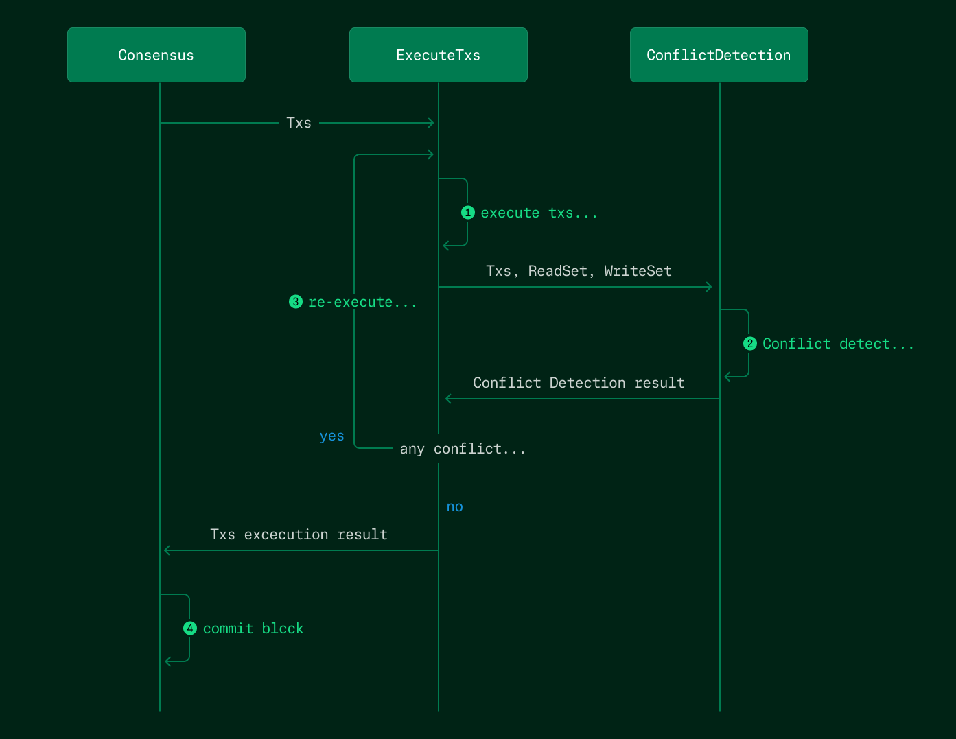 Optimistic Parallel Execution on Stable