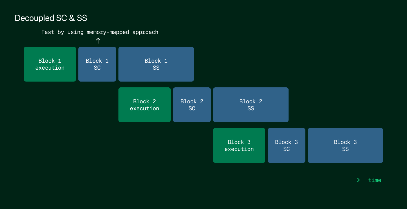 Decoupled State Commitment and Storage