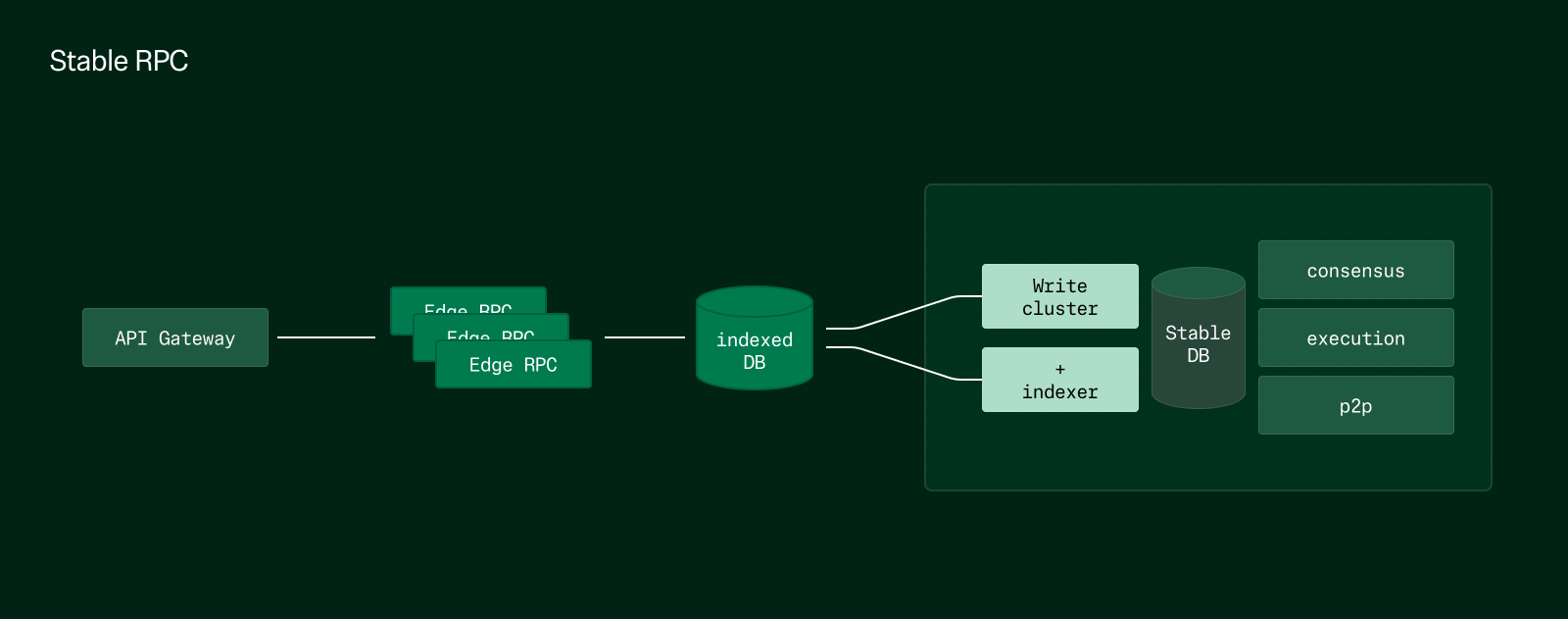 Stable RPC Architecture