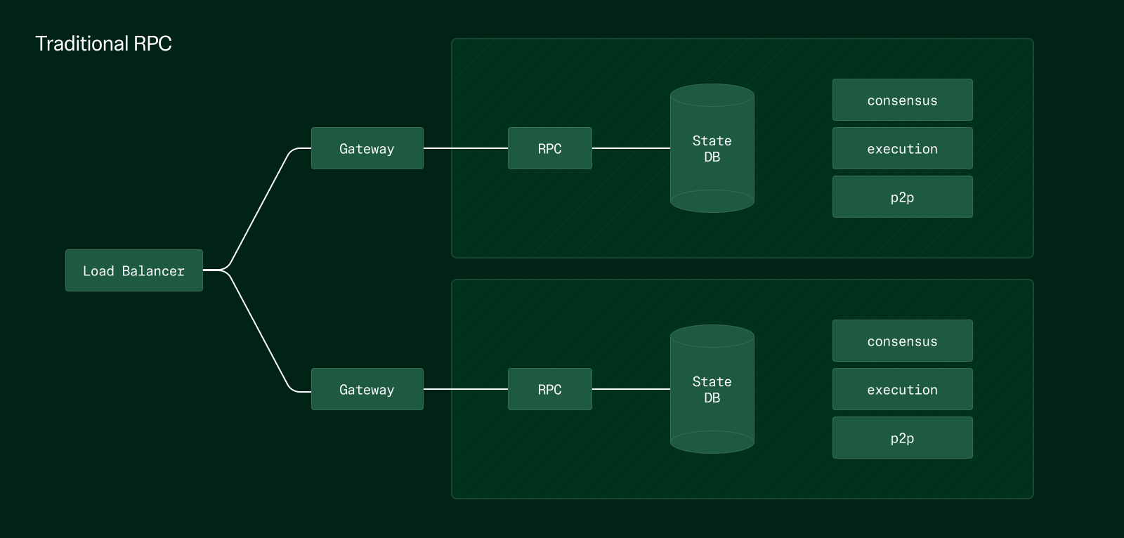 Traditional RPC Architecture
