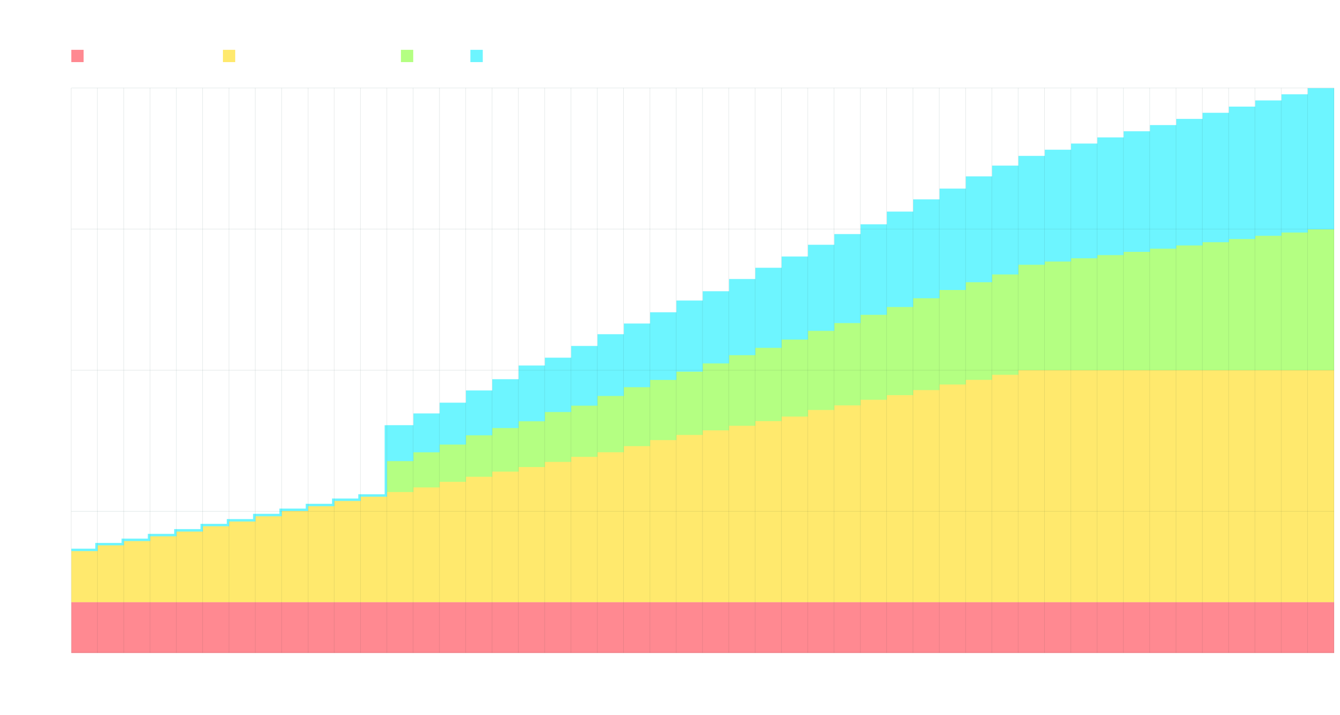 STABLE Token Emissions Chart