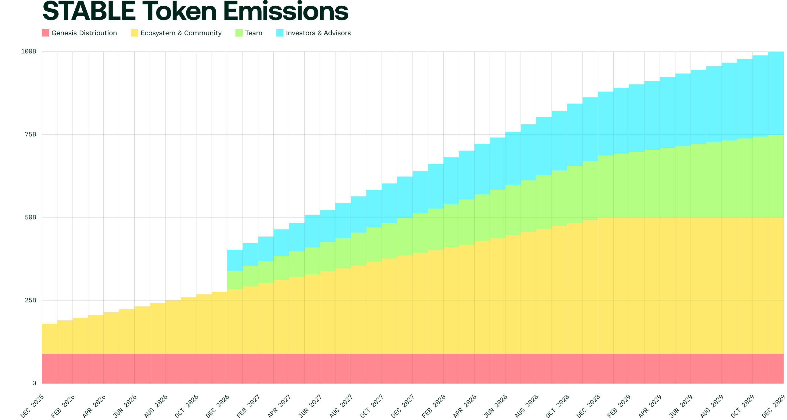 STABLE Token Emissions Chart