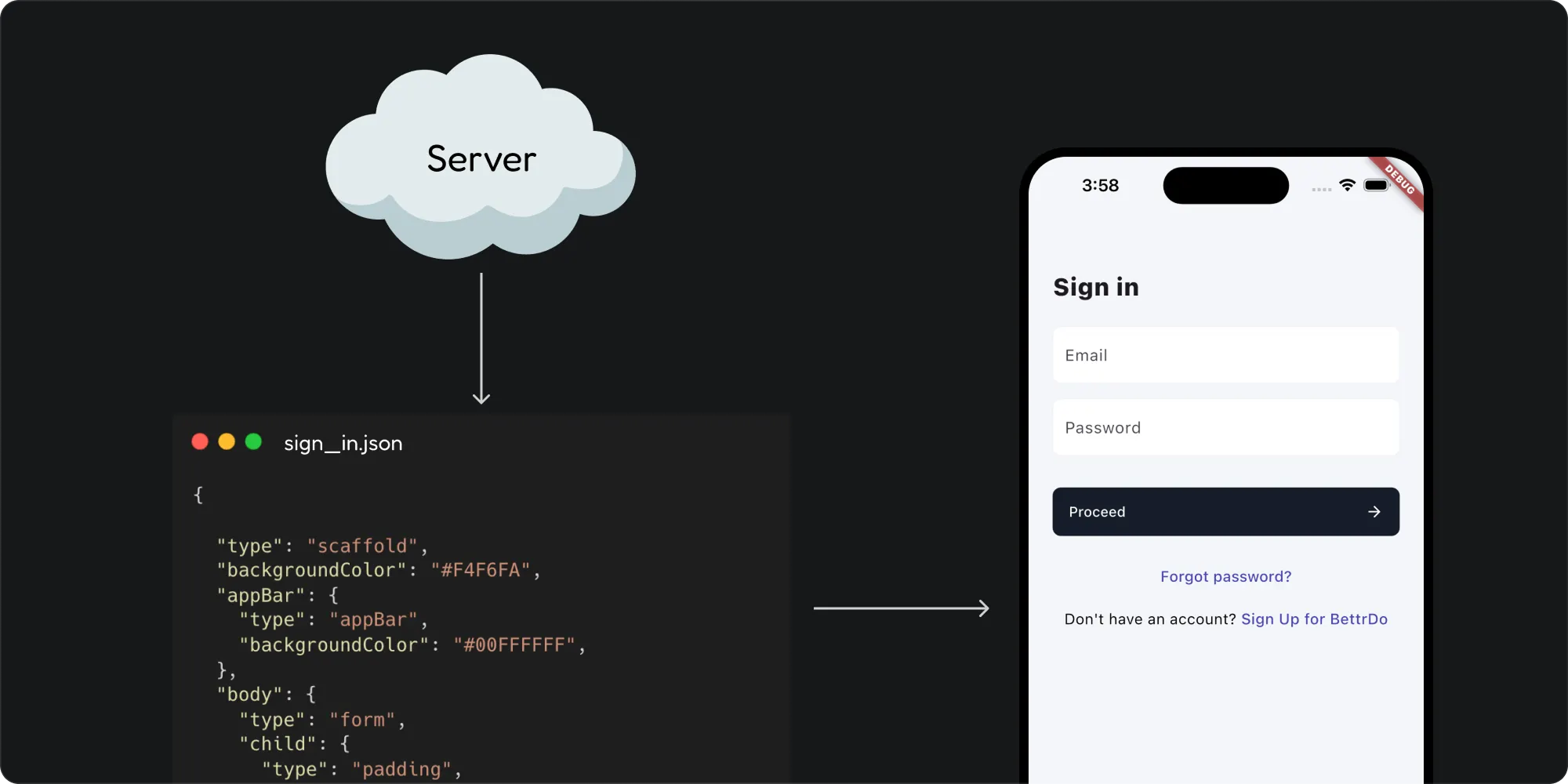 Diagram showing the SDUI flow: server sends JSON schema, app renders widgets.