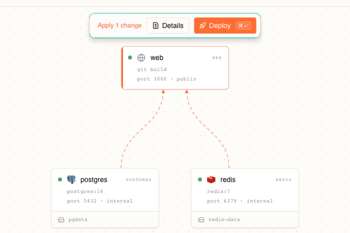 A close-up of the Architecture canvas, showing three resource nodes — a web resource reading git build with a public port 3000, a postgres:16 resource on internal port 5432, and a redis:7 resource on internal port 6379 — with volume chips labelled pgdata and redis-data attached to the two database nodes, dashed connection edges running up from both to the web node, and a pending Apply 1 change pill beside Details and Deploy buttons above the canvas