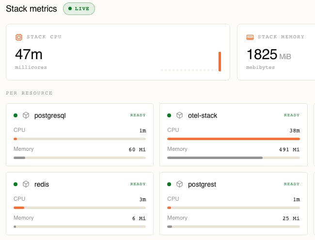 A close crop of the Metrics tab: the heading Stack metrics with a LIVE pill, a STACK CPU card reading 47m millicores and a STACK MEMORY card reading 1825 mebibytes, and four of the six PER RESOURCE cards — postgresql, otel-stack, redis and postgrest — each marked READY with its own CPU and memory readings and bars; the tooljet and tooljet-worker cards sit outside the crop
