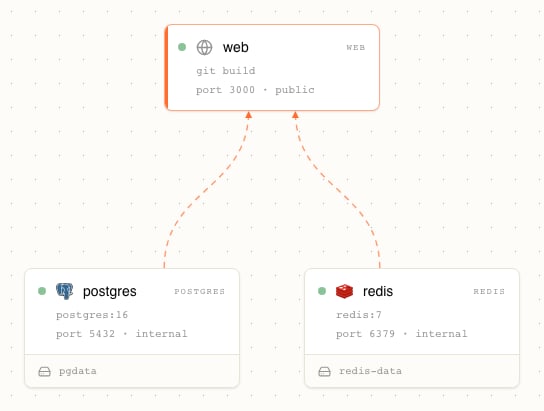 The Architecture canvas showing three resource nodes — web at the top, with postgres and redis below it — where the postgres and redis cards each carry a volume chip along the bottom edge reading pgdata and redis-data