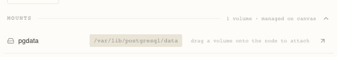 The Mounts section of the postgres resource drawer, headed MOUNTS with the note 1 volume managed on canvas, listing pgdata mounted at slash var slash lib slash postgresql slash data and the hint drag a volume onto the node to attach
