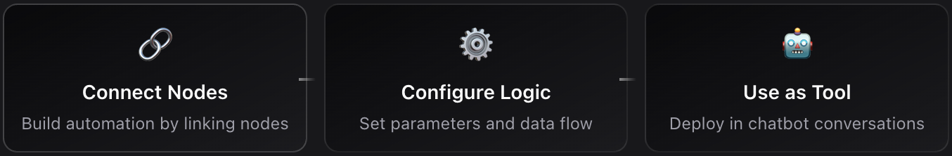 How Dume.ai Workflow works? Workflow Dume.ai How it works