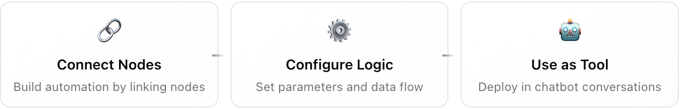 How Dume.ai Workflow works? Workflow Dume.ai How it works