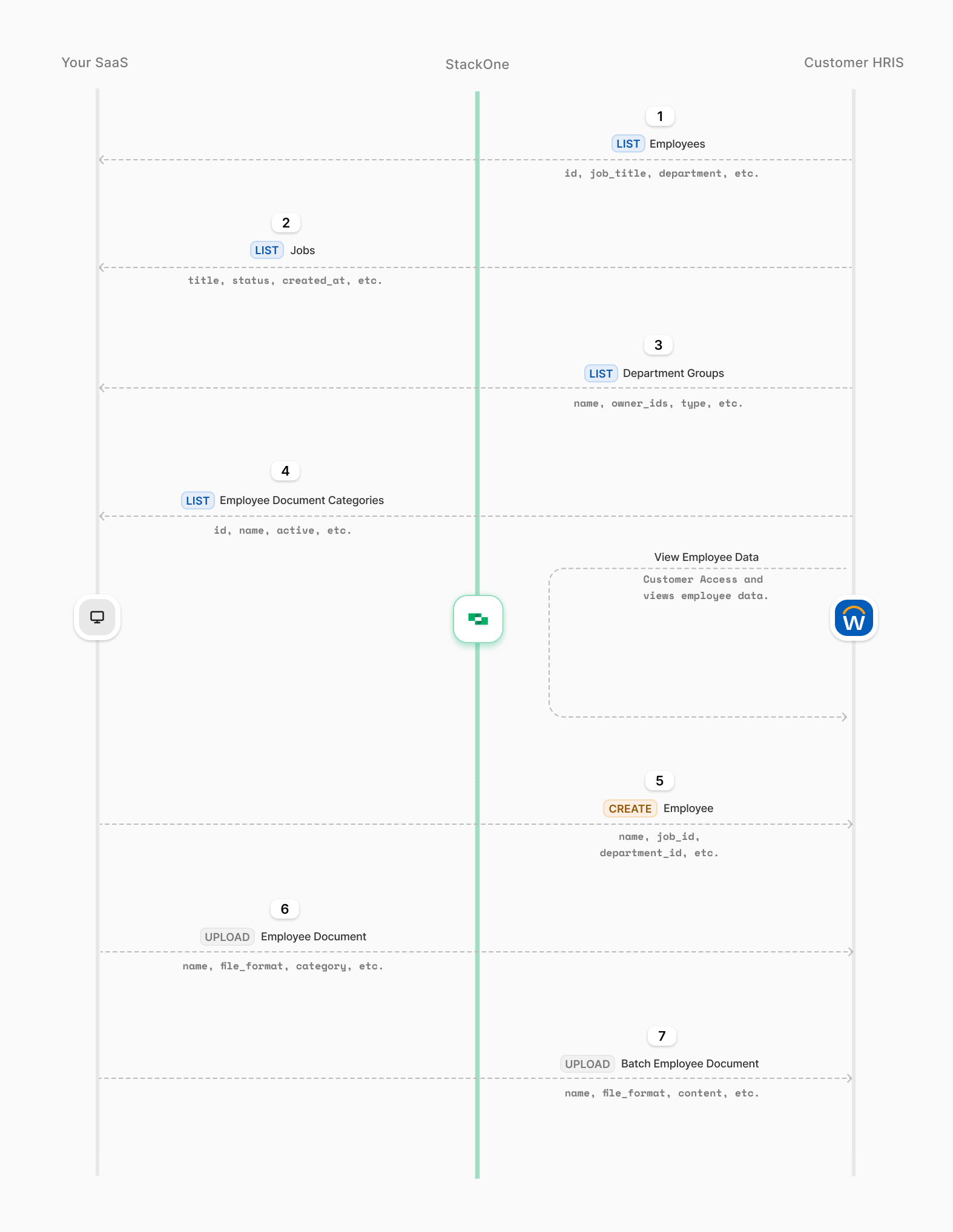 creating-employees-in-hris-flow-diagram