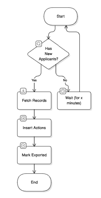 eploy process flow