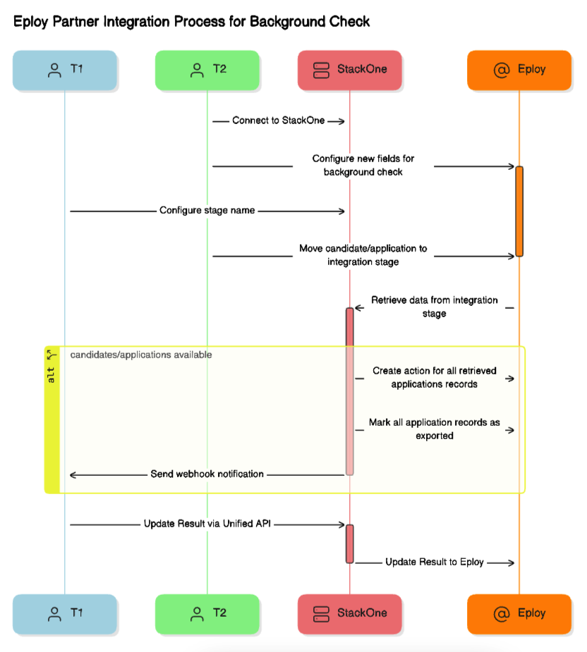 stackone sequence flow