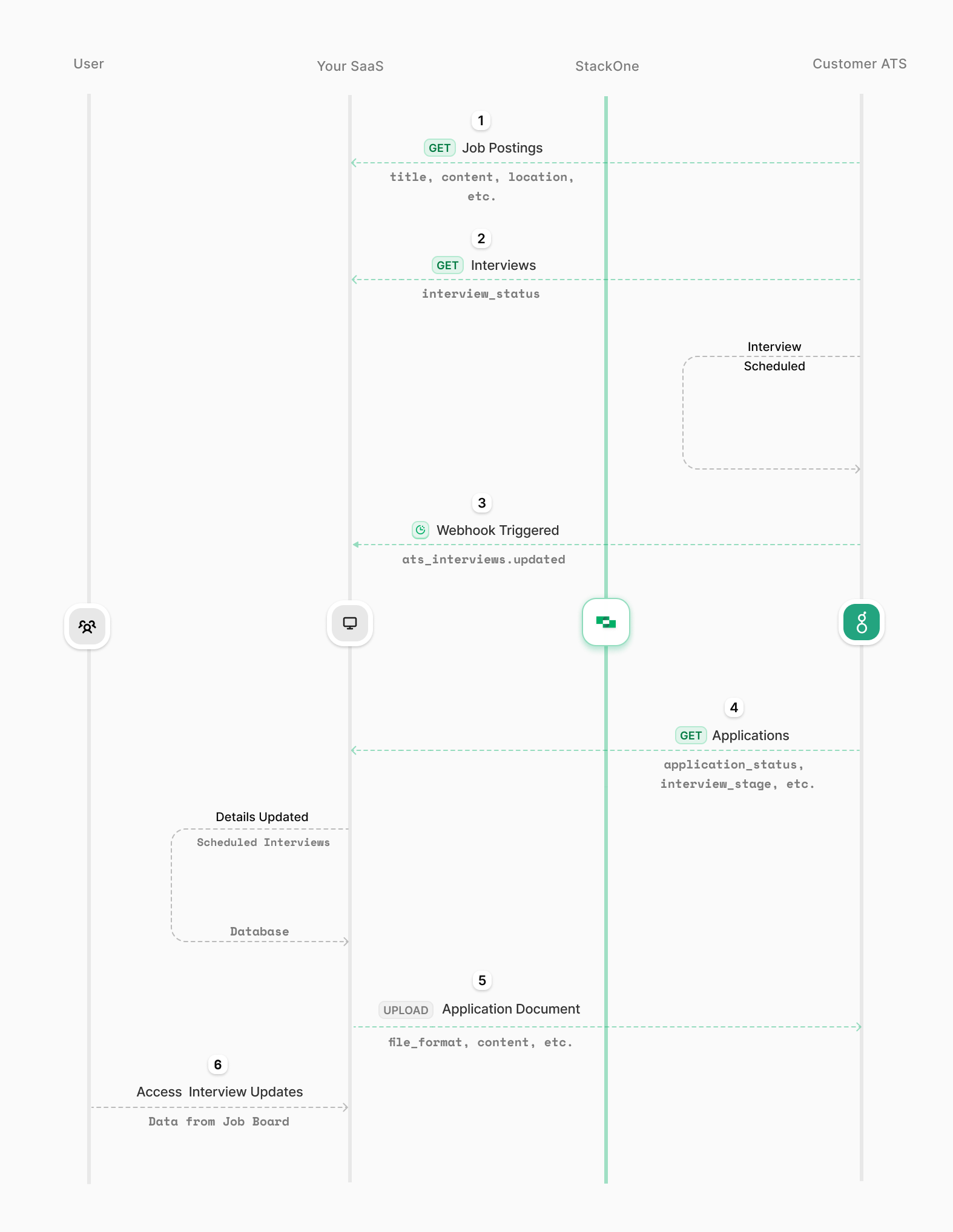 StackOne Interview Intelligence Flow Diagram