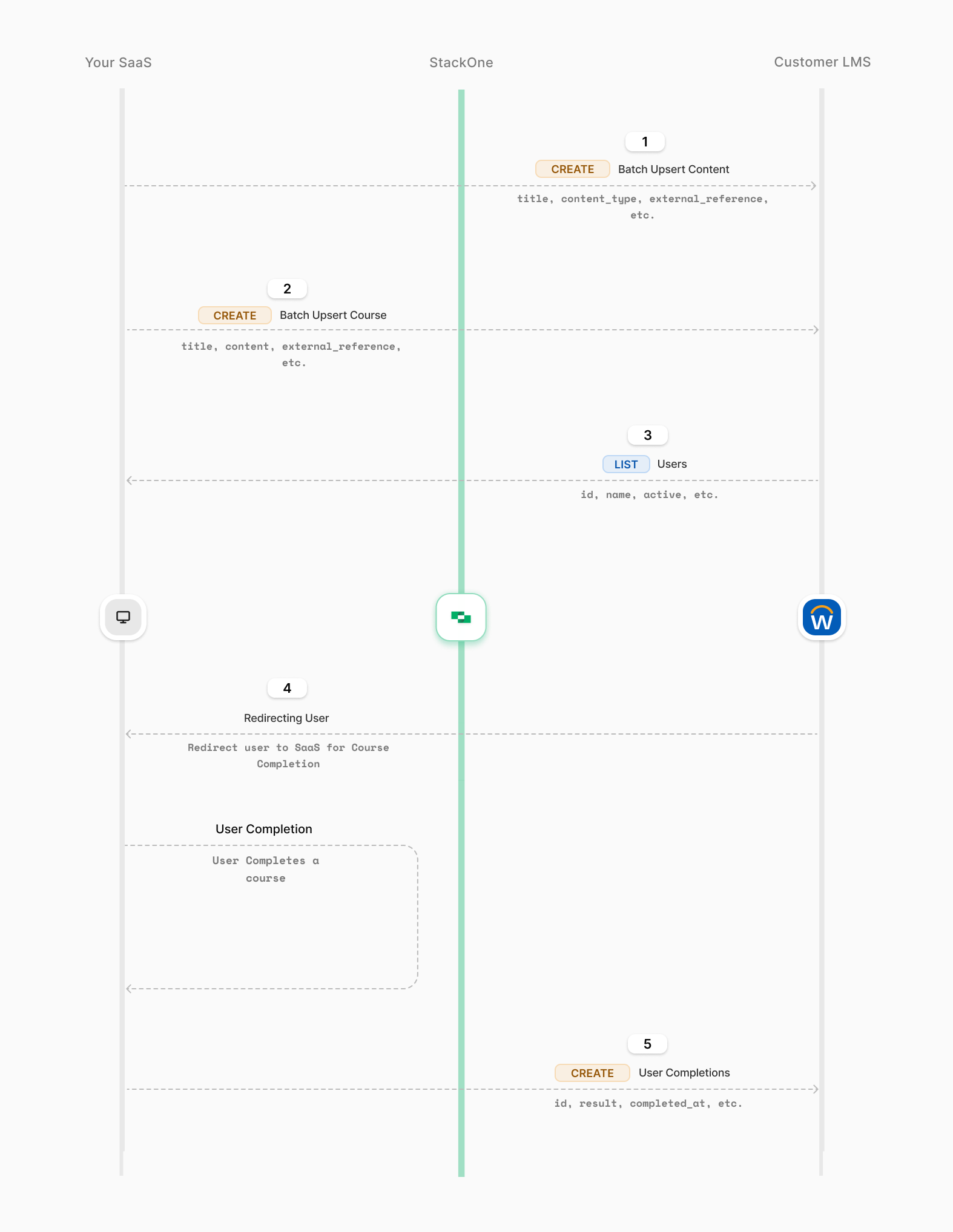 learning-content-provider-flow-diagram
