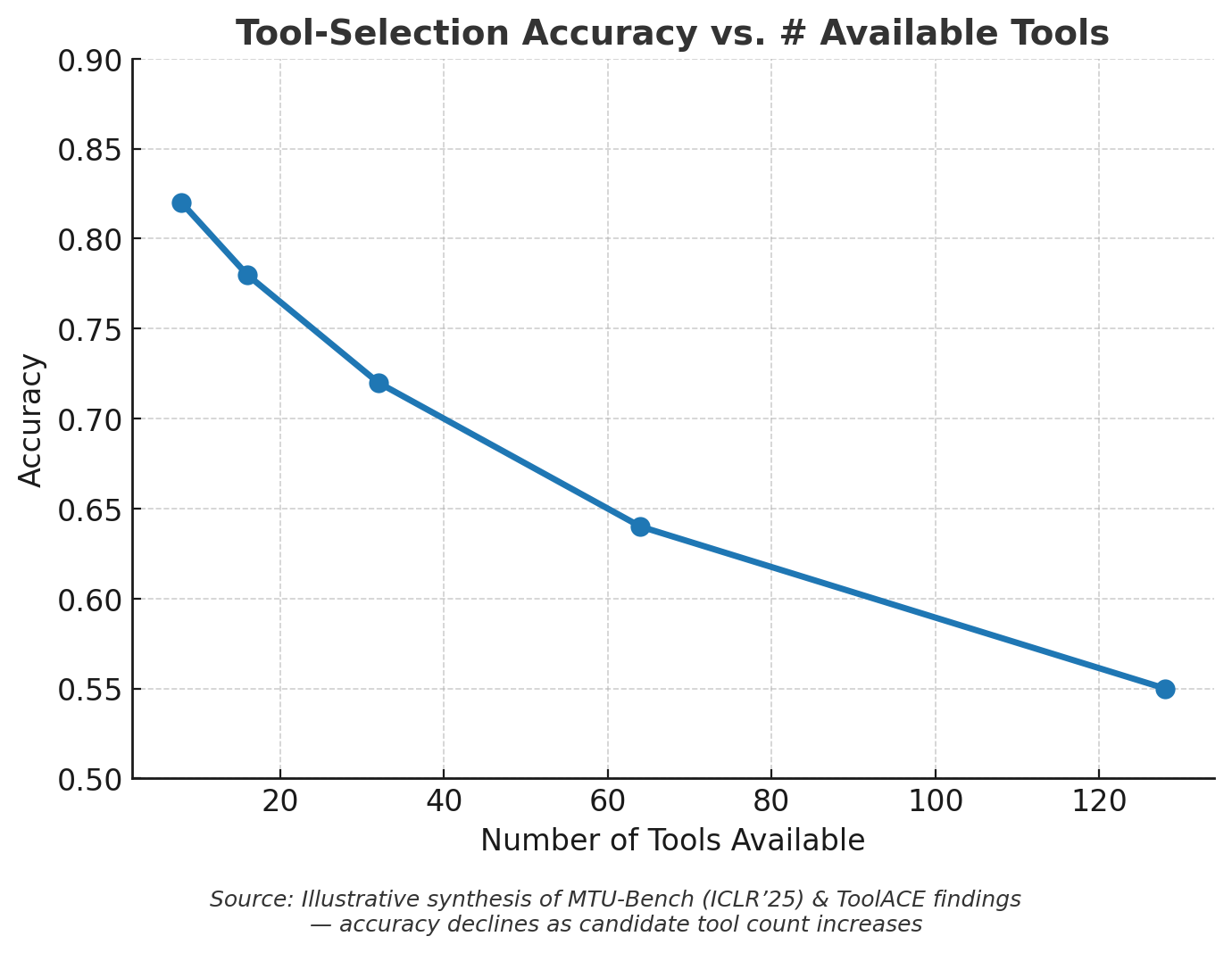 Tool-Selection Accuracy vs. Available Tools