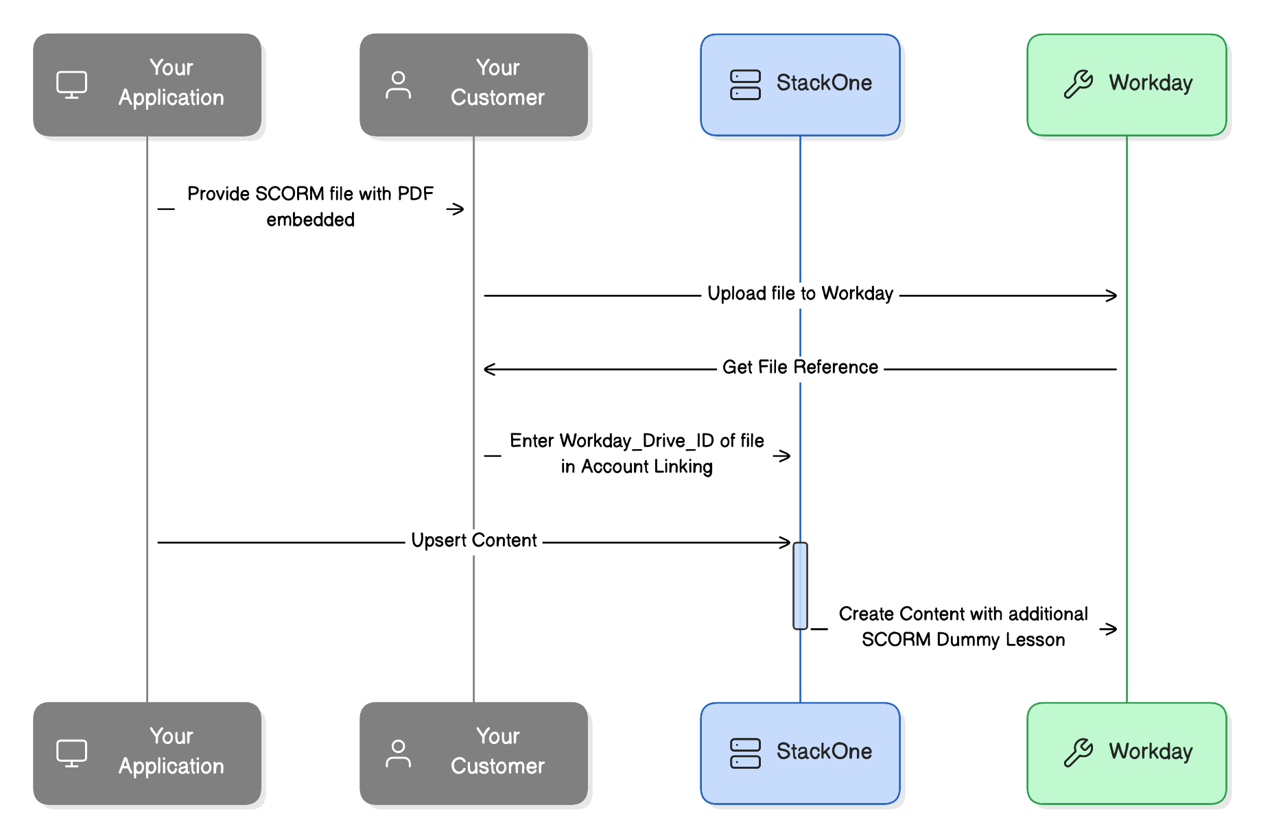 SCORM course blocker flow diagram