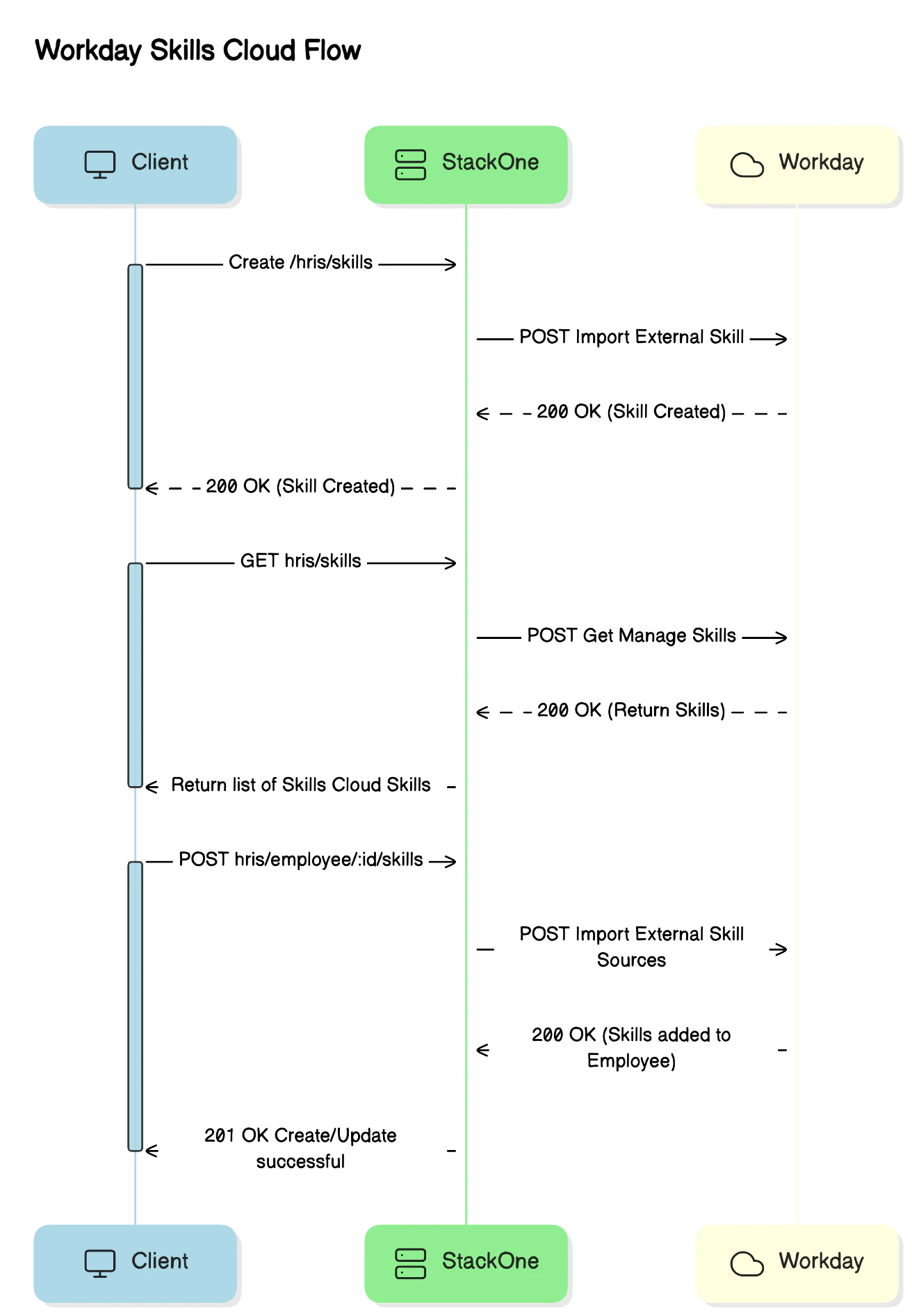 Native Workday Unified Flow