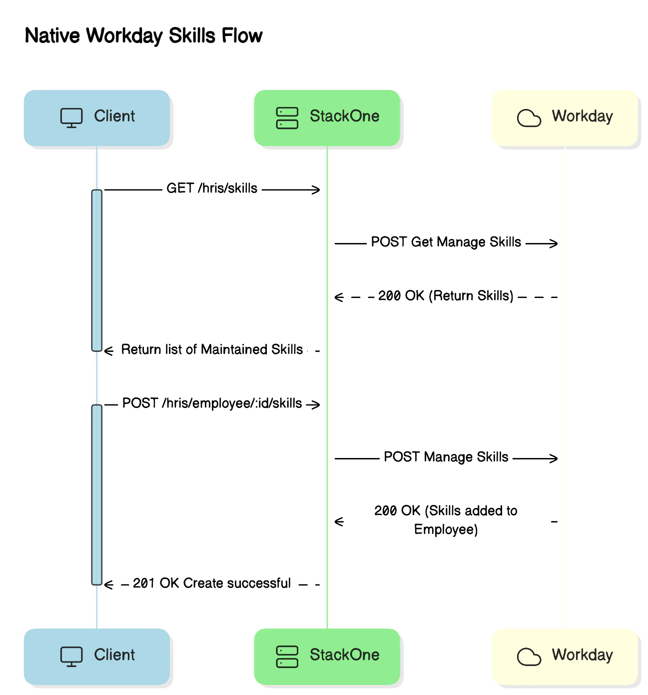 Native Workday Unified Flow