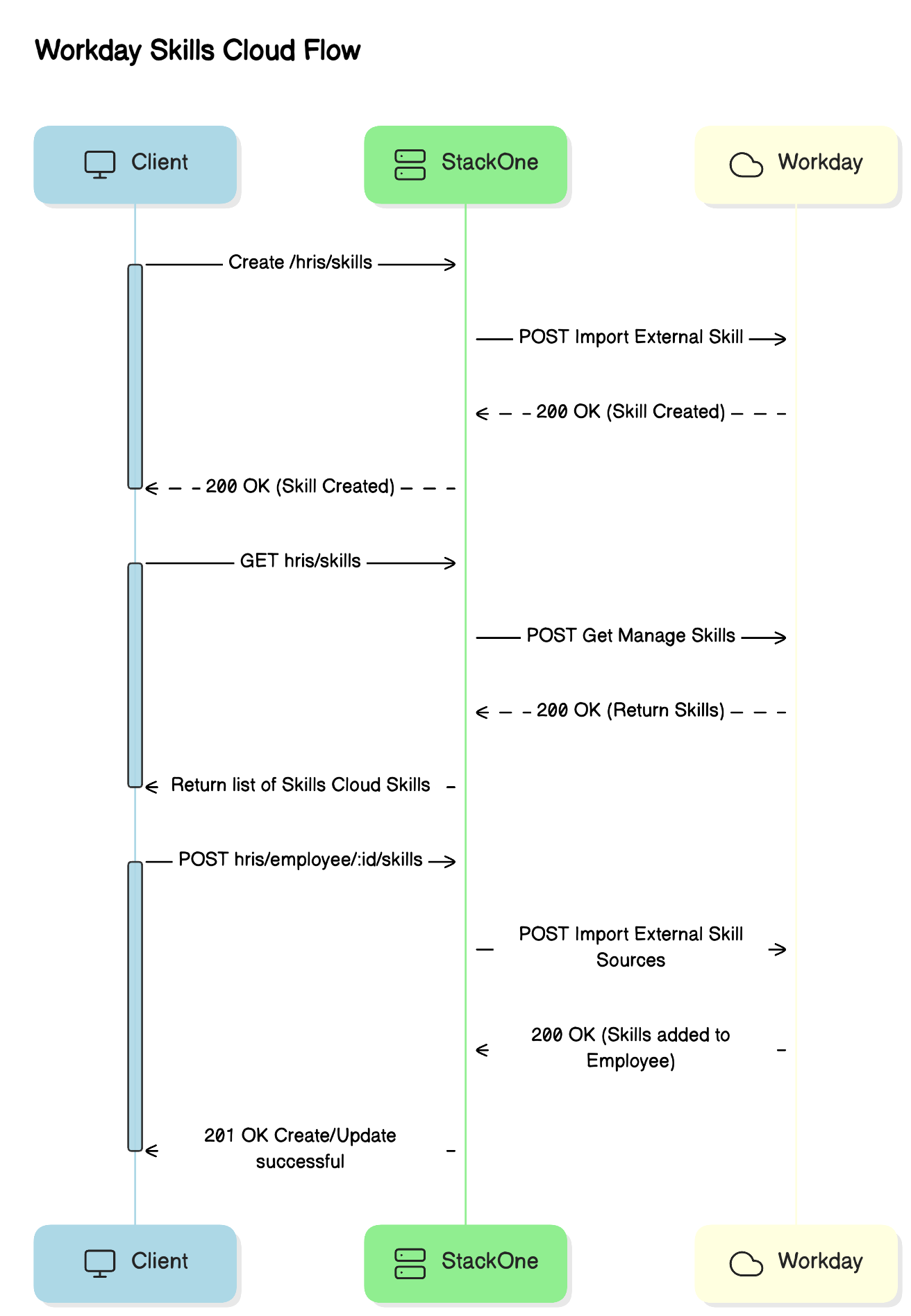 Native Workday Unified Flow