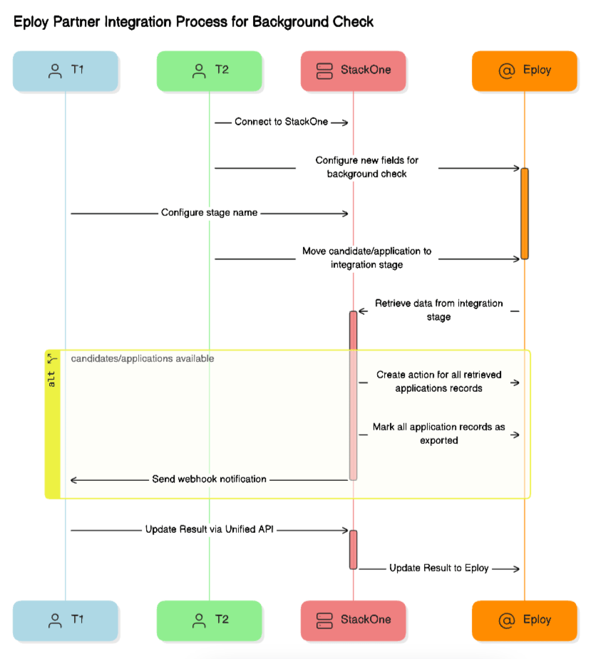 stackone sequence flow