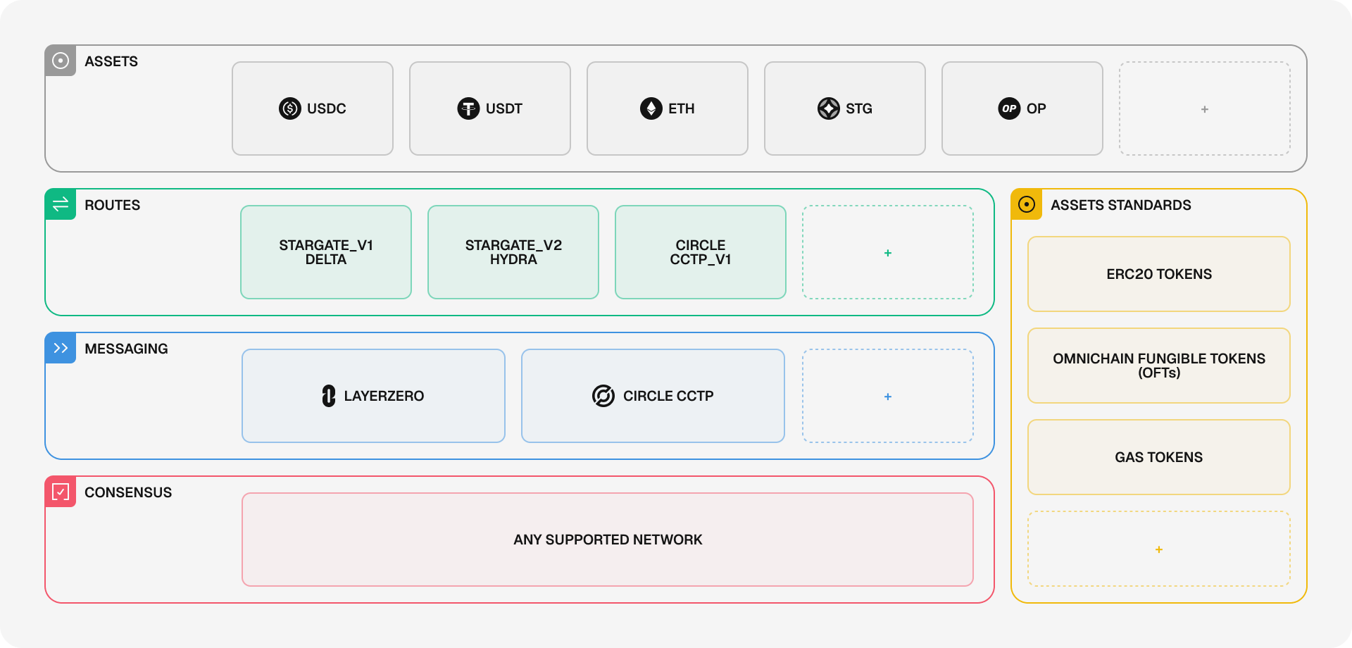 Diagram showing Stargate as Universal Bridge Hub: the stargate.finance frontend supporting Stargate protocol assets, all LayerZero OFTs across EVM and non-EVM chains, and Circle CCTP