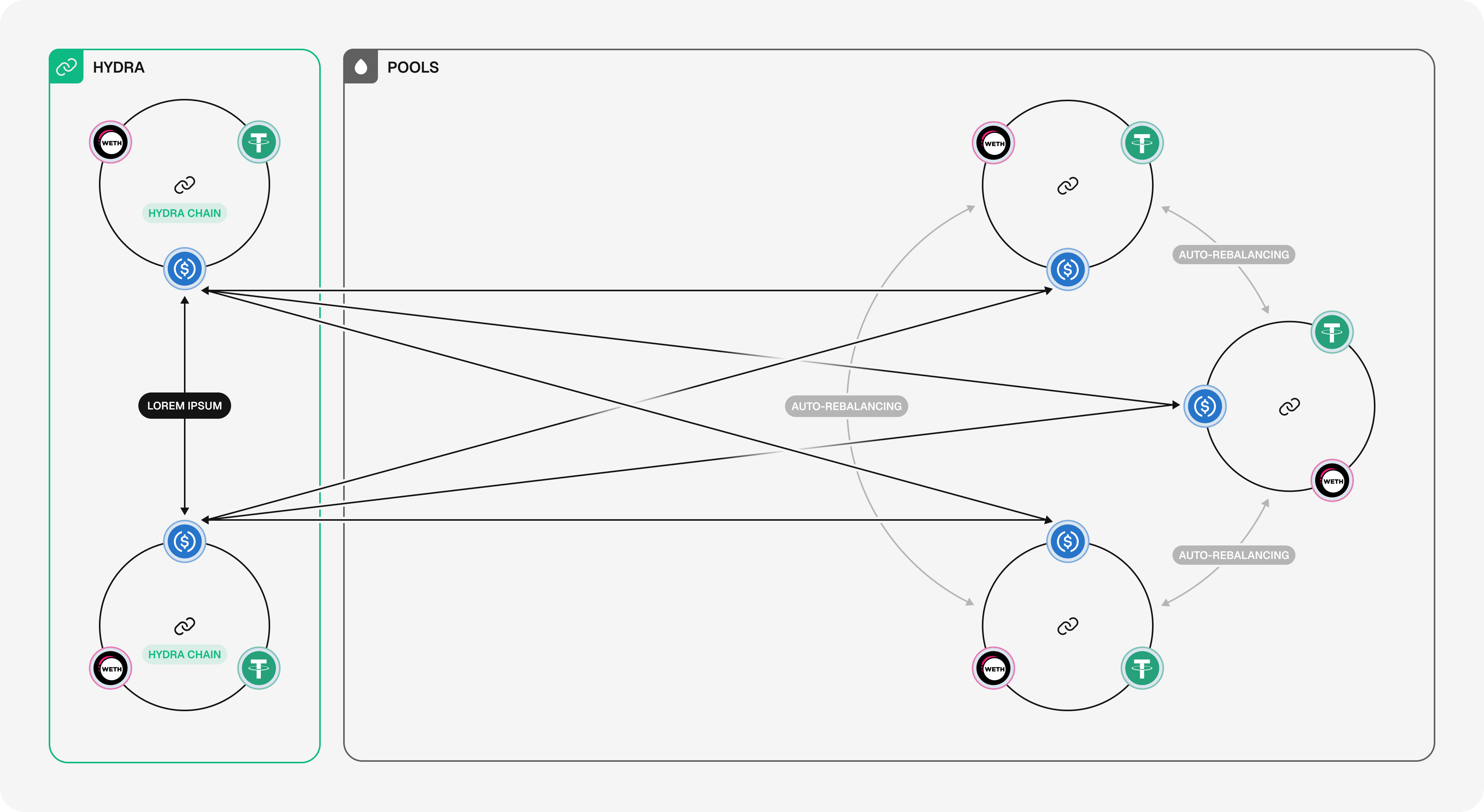 Diagram showing Stargate Hydra mechanism connecting native liquidity pools on core chains with StargateOFT contracts on emerging Hydra chains, enabling instant access to deep pool liquidity without bootstrapping