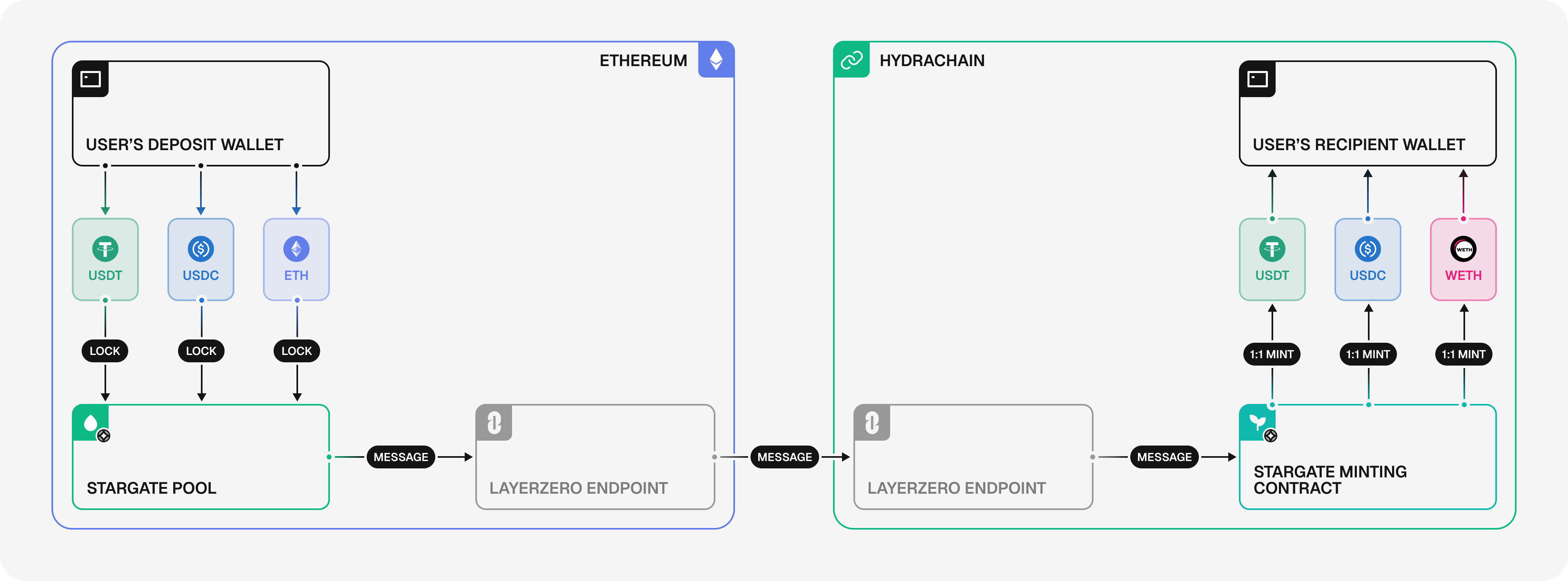 Diagram showing Stargate Hydra OFT transfers: pool-to-OFT (core chain to Hydra), OFT-to-OFT (between Hydra chains), and OFT-to-pool (redeeming back to native assets)
