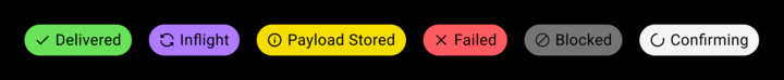 Transaction status badges showing six states: Delivered (green), Inflight (yellow), Payload Stored (purple), Failed (red), Blocked (gray), and Confirming (gray outline)