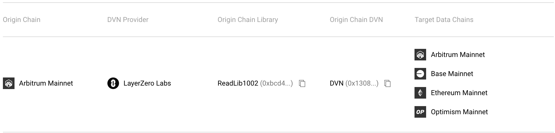 Table showing lzRead compatible configurations with columns for Origin Chain, DVN Provider, Origin Chain Library (ReadLib1002), Origin Chain DVN, and Target Data Chains including Arbitrum, Base, Ethereum, and Optimism Mainnet