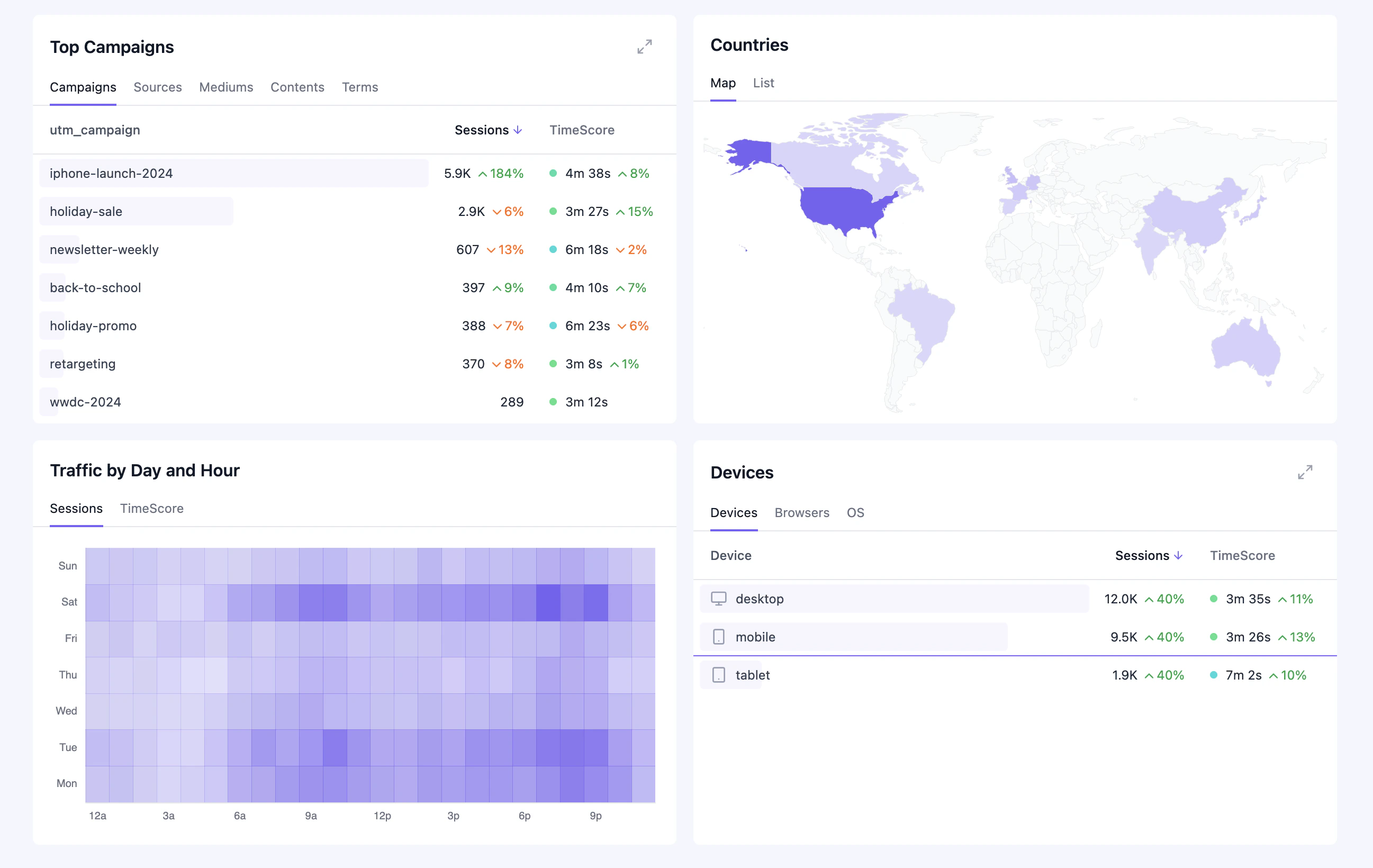 Dashboard widgets showing pages, sources, campaigns, and more