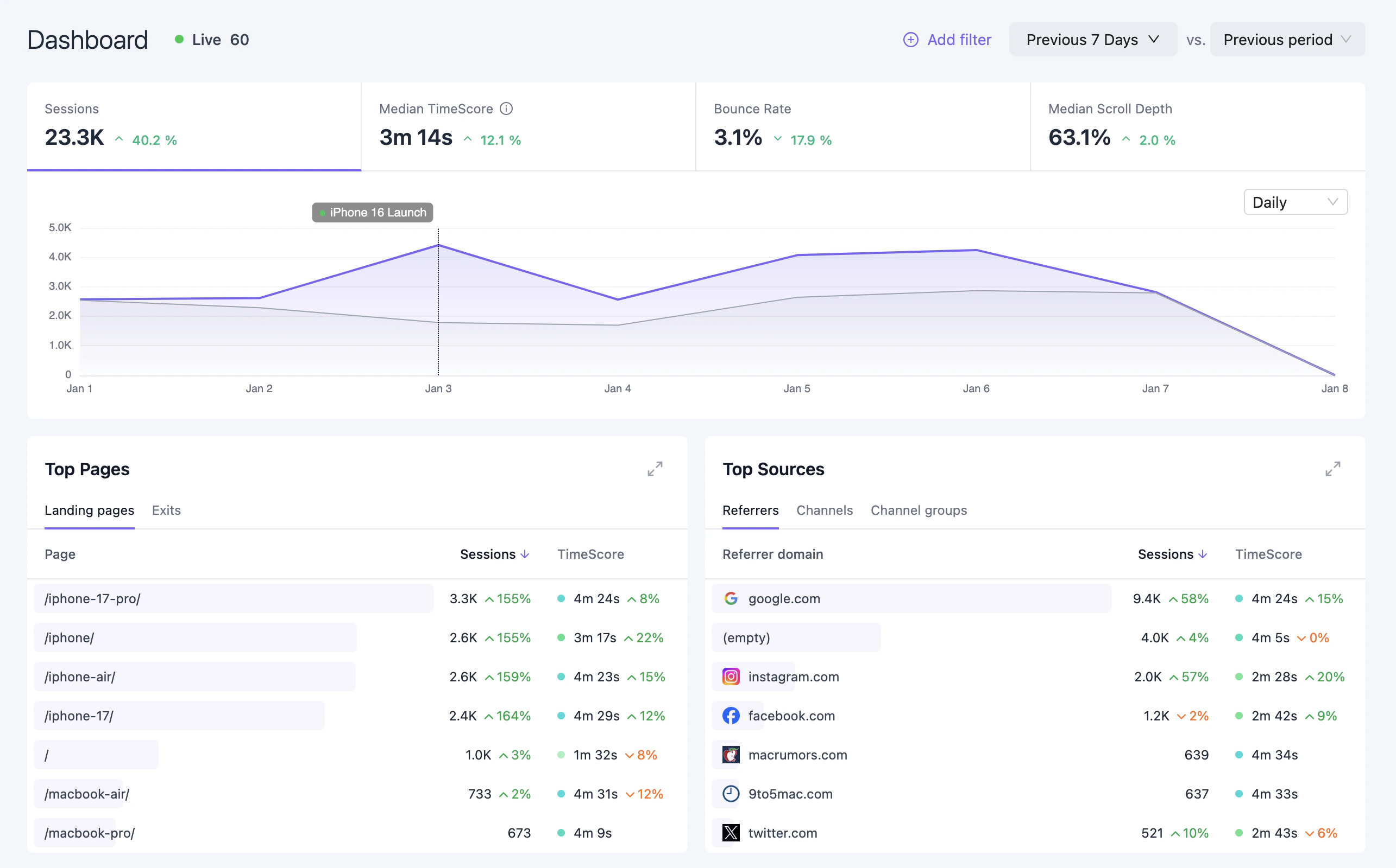 Dashboard overview with KPIs and chart