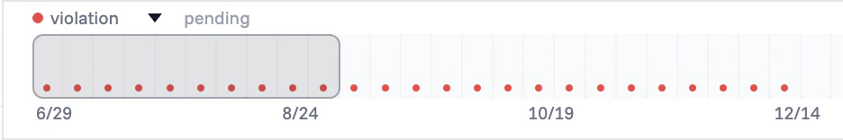 Violations chart spanning the schedule date range with red markers at violation locations