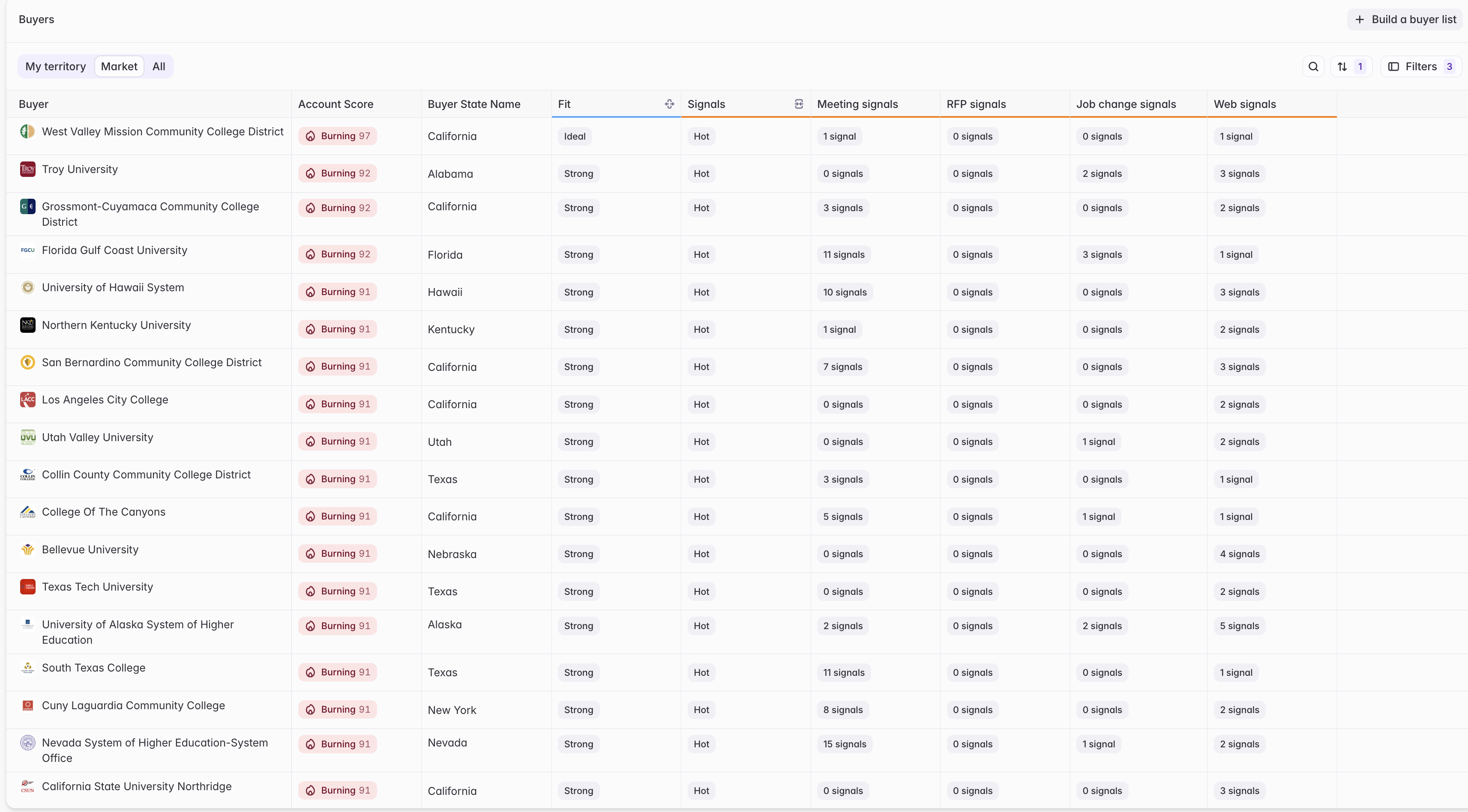 Account score in the Total Market Buyers view